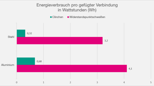 Vergleich der aufzubringenden Energie in Wattstunden: Es lassen sich je nach Fügeverbindung im Vergleich zwischen 80 und 90 Prozent Energie einsparen. 